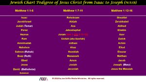 Jewish Chart Pedigree of Jesus Christ from Isaac to Joseph (NASB).png
